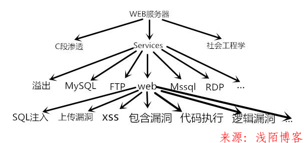 服务器是如何被入侵的？